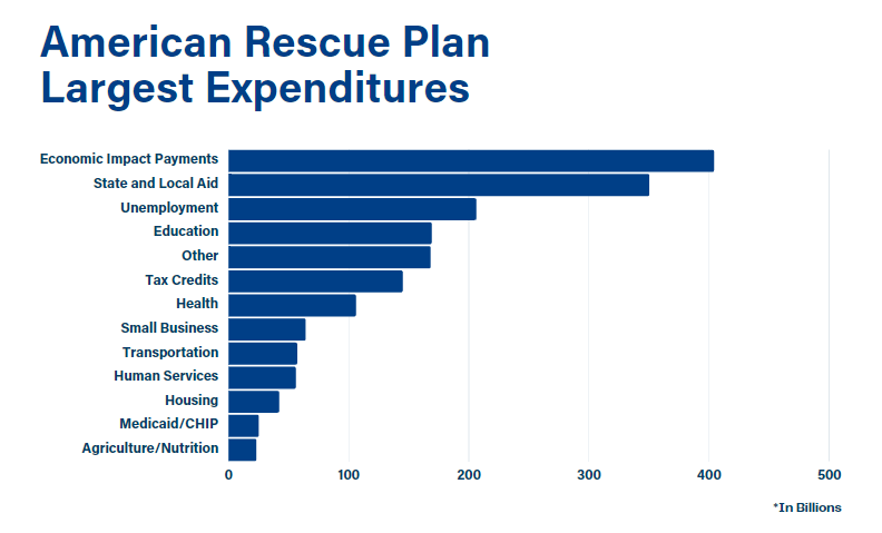 Understanding The American Rescue Plan Act Of 2021 | Stateside Associates